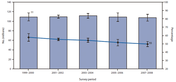 The Figure is a bar graph showing the age-standardized prevalence and estimated number of adults aged ≥20 years who smoke, or have uncontrolled hypertension, or have uncontrolled high levels of cholesterol. From the National Health and Nutrition Examington Surevy in 1999-2000 to the survey in 2007-2008, the prevalence decreased significantly from 57.8% to 49.7%, whereas the number did not change significantly (109 million versus 107 million).